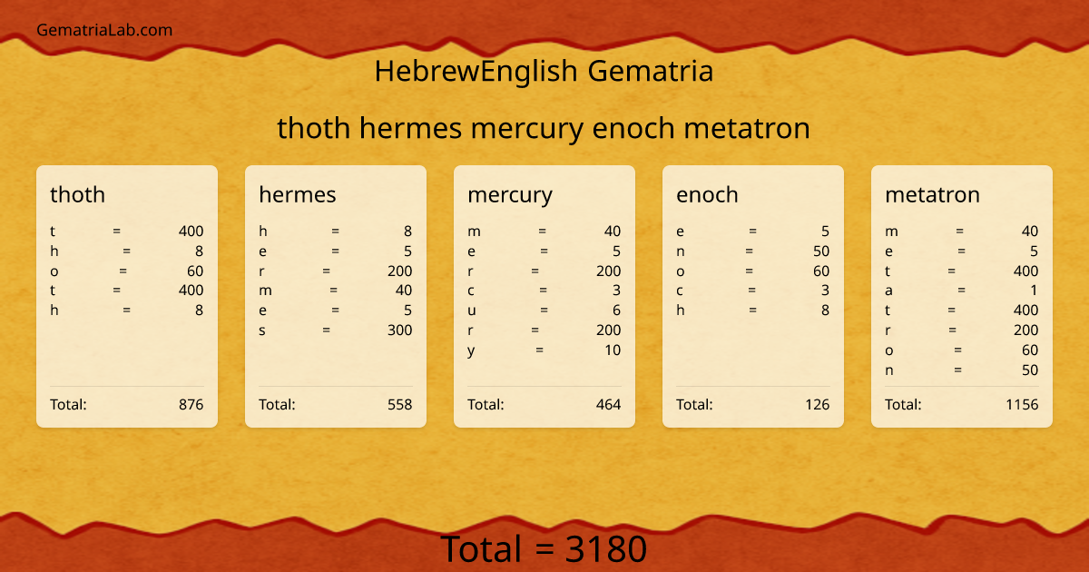 thoth hermes mercury enoch metatron in hebrewEnglish Gematria